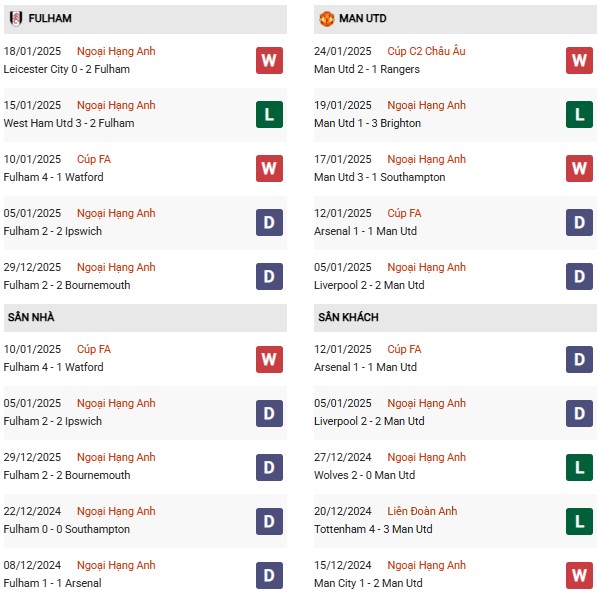 Phong độ Fulham vs MU