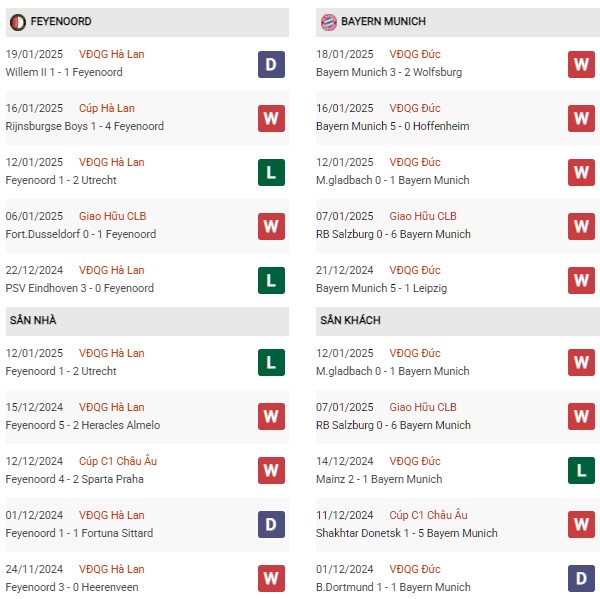 Phong độ Feyenoord vs Bayern