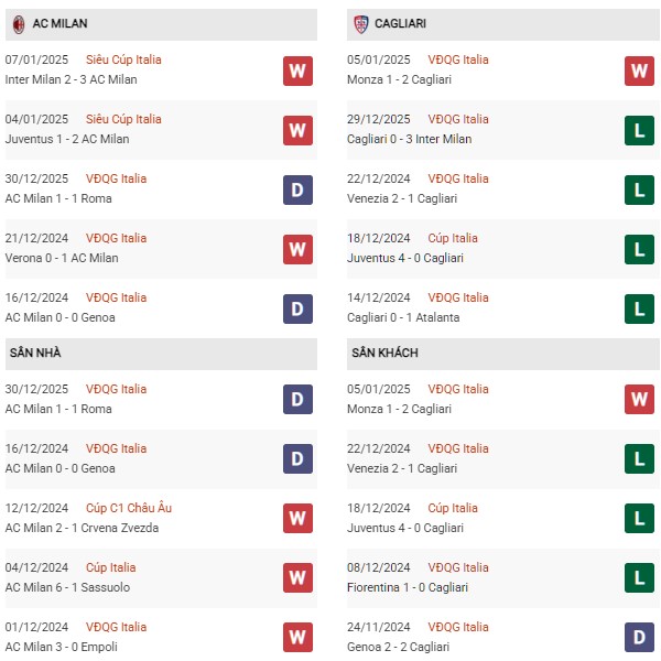 Phong độ Milan vs Cagliari