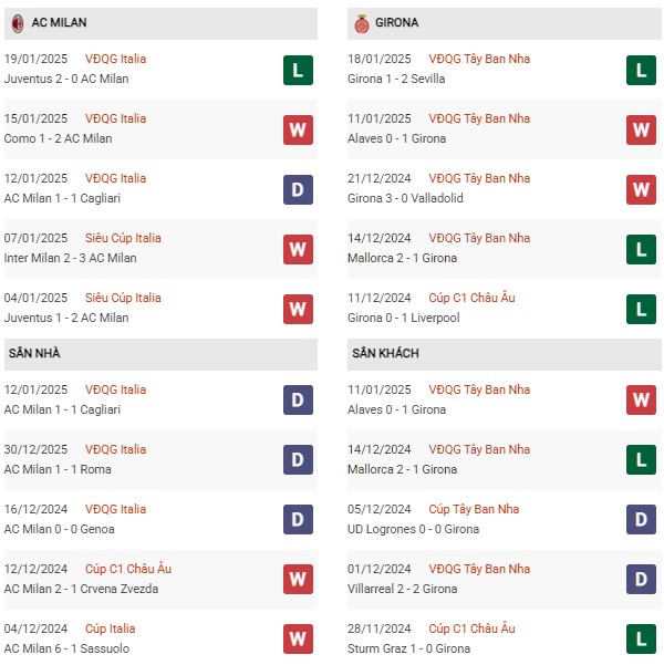 Phong độ AC Milan vs Girona