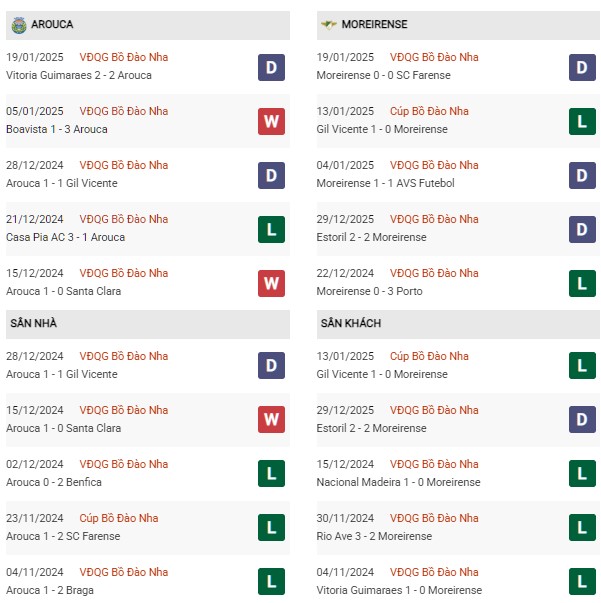 Phong độ Arouca vs Moreirense