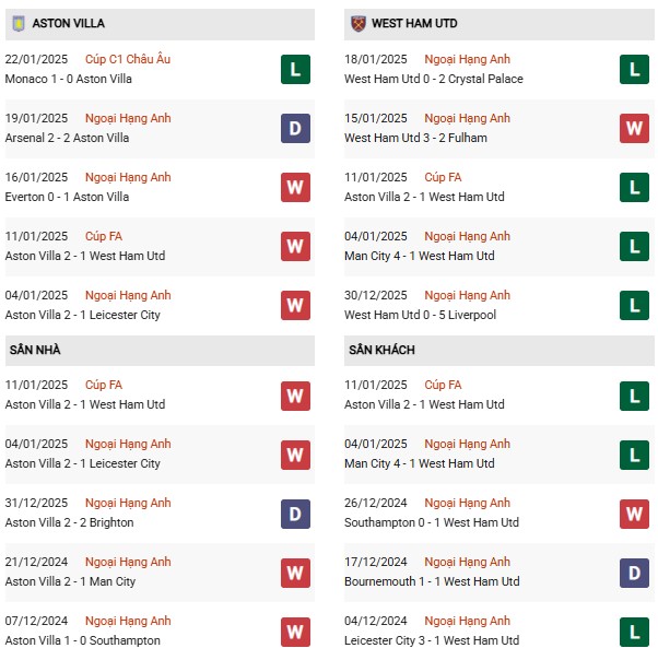 Phong độ Aston Villa vs West Ham