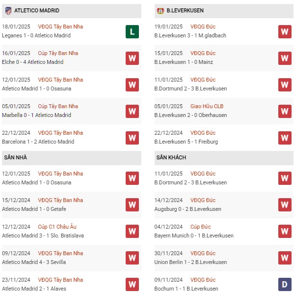 Phong độ Atletico Madrid vs Leverkusen