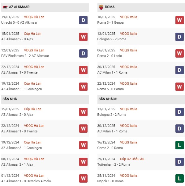 Phong độ AZ Alkmaar vs AS Roma