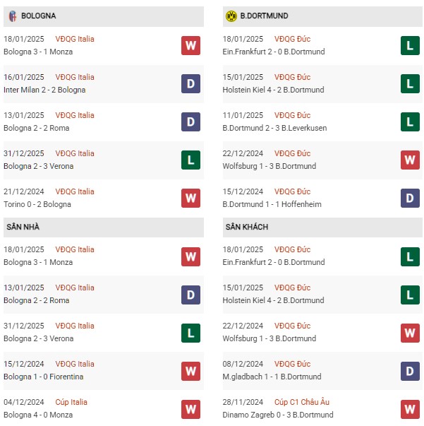 Phong độ Bologna vs Dortmund
