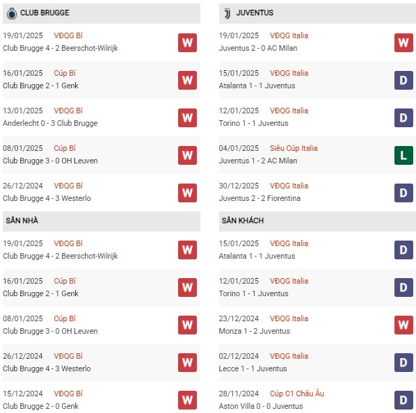 Phong độ Club Brugge vs Juventus