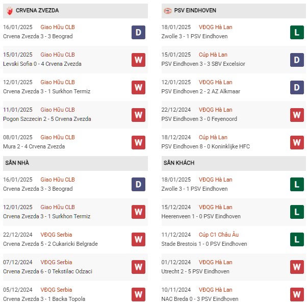 Phong độ Crvena Zvezda vs PSV