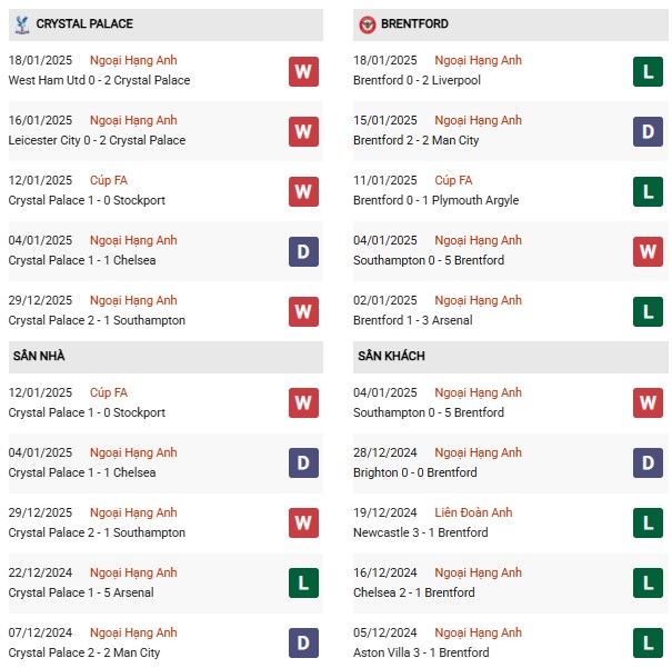 Phong độ Crystal Palace vs Brentford