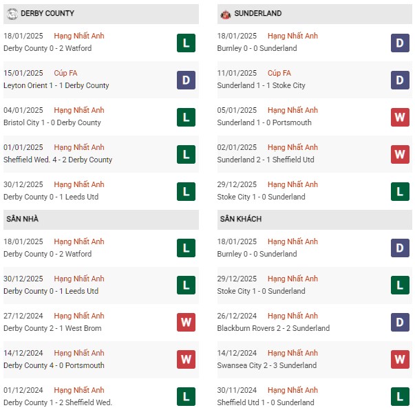 Phong độ Derby vs Sunderland