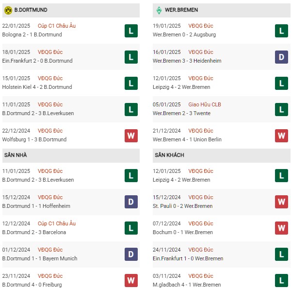 Phong độ Dortmund vs Bremen