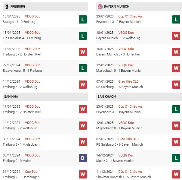 Phong độ Freiburg vs Bayern