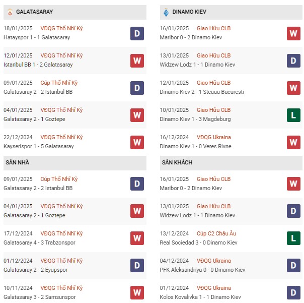 Phong độ Galatasaray vs Dynamo Kyiv