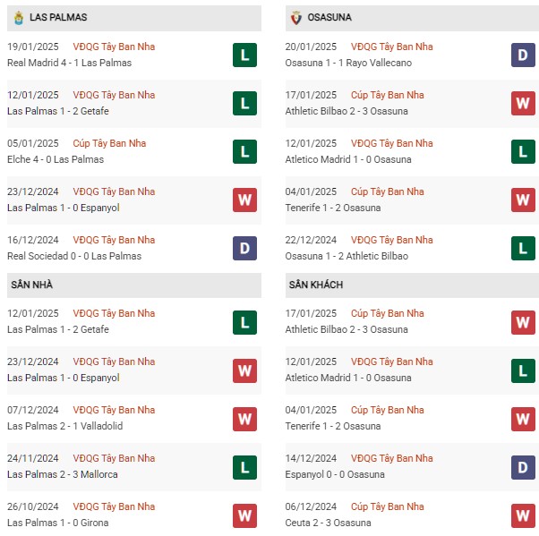 Phong độ Las Palmas vs Osasuna