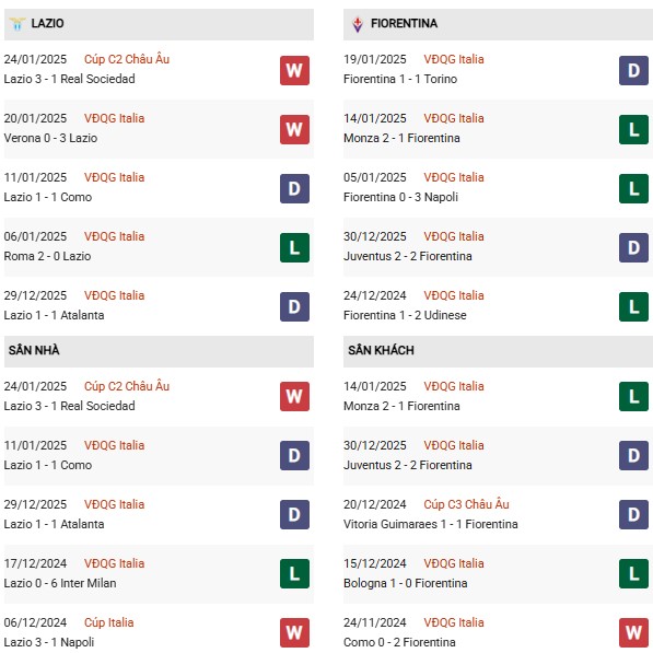 Phong độ Lazio vs Fiorentina