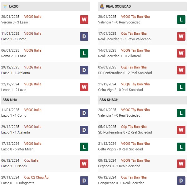 Phong độ Lazio vs Real Sociedad