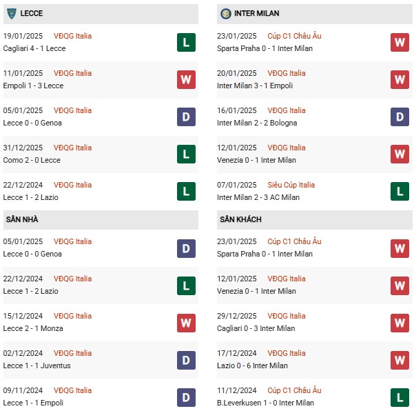 Phong độ Lecce vs Inter