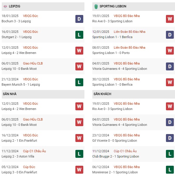 Phong độ RB Leipzig vs Sporting CP