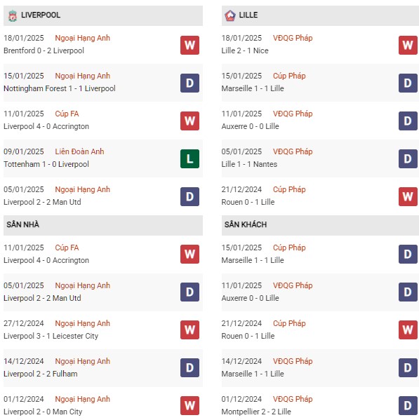 Phong độ Liverpool vs Lille