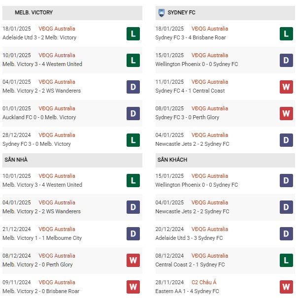 Phong độ Melbourne Victory vs Sydney