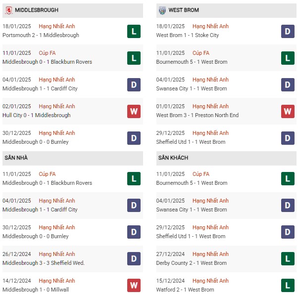 Phong độ Middlesbrough vs West Brom