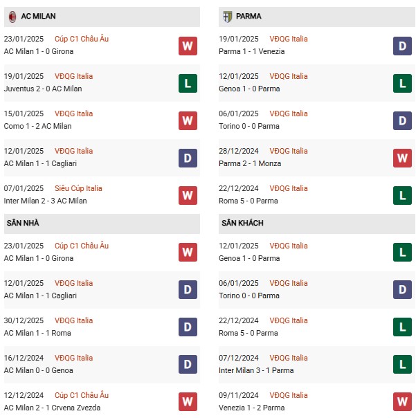 Phong độ AC Milan vs Parma