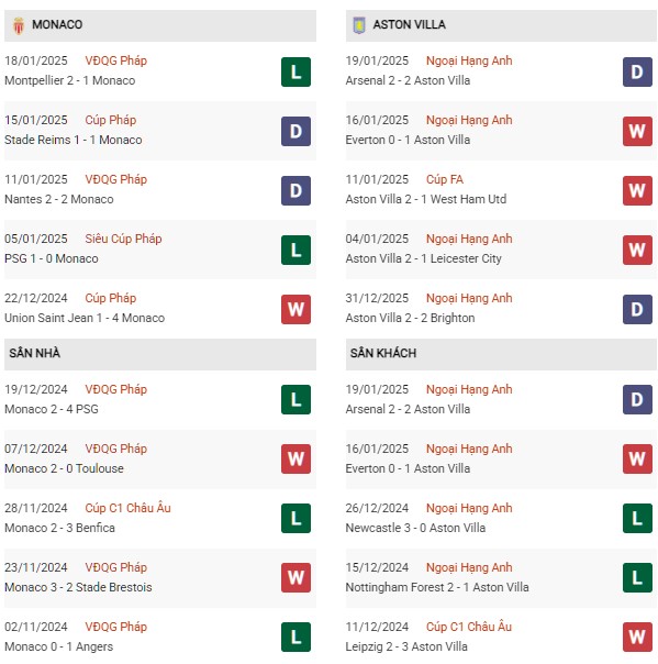 Phong độ Monaco vs Aston Villa