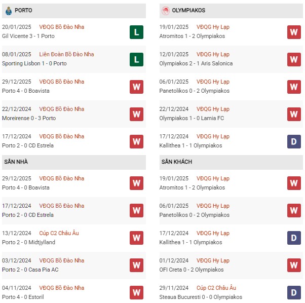 Phong độ Porto vs Olympiacos