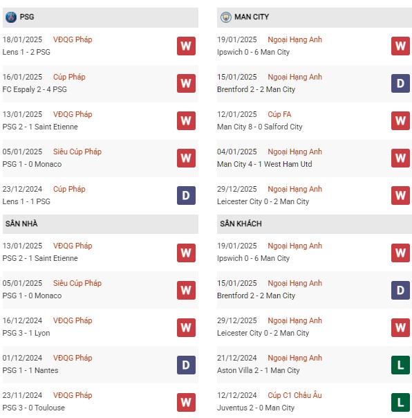 Phong độ PSG vs Man City