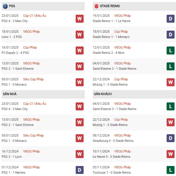 Phong độ PSG vs Reims