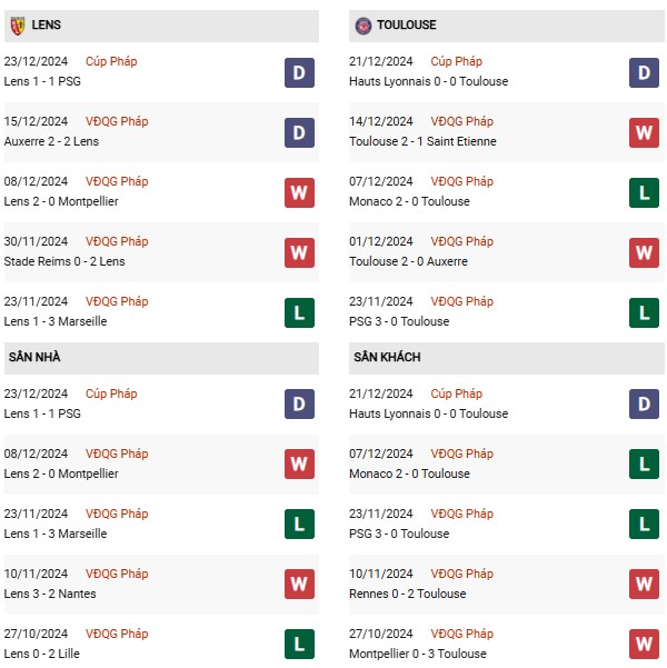 Phong độ Lens vs Toulouse