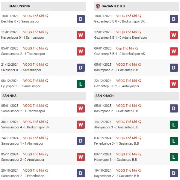 Phong độ Samsunspor vs Gaziantep