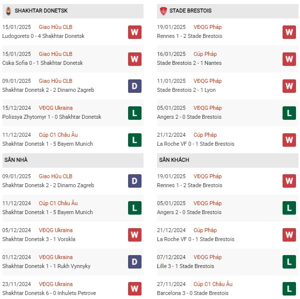 Phong độ Shakhtar Donetsk vs Stade Brestois