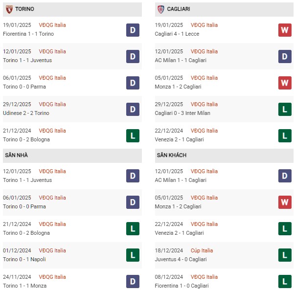 Phong độ Torino vs Cagliari
