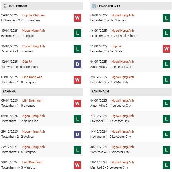 Phong độ Tottenham vs Leicester City