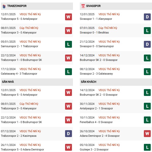 Phong độ Trabzonspor vs Sivasspor
