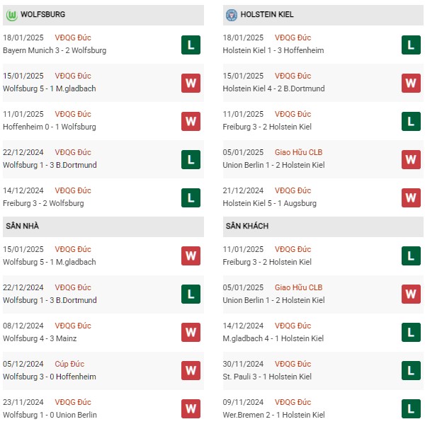 Phong độ Wolfsburg vs Holstein Kiel