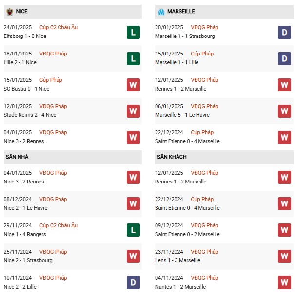 Phong độ Nice vs Marseille