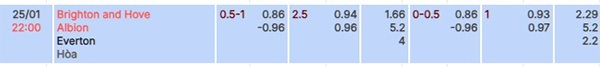 Tỷ lệ Brighton vs Everton