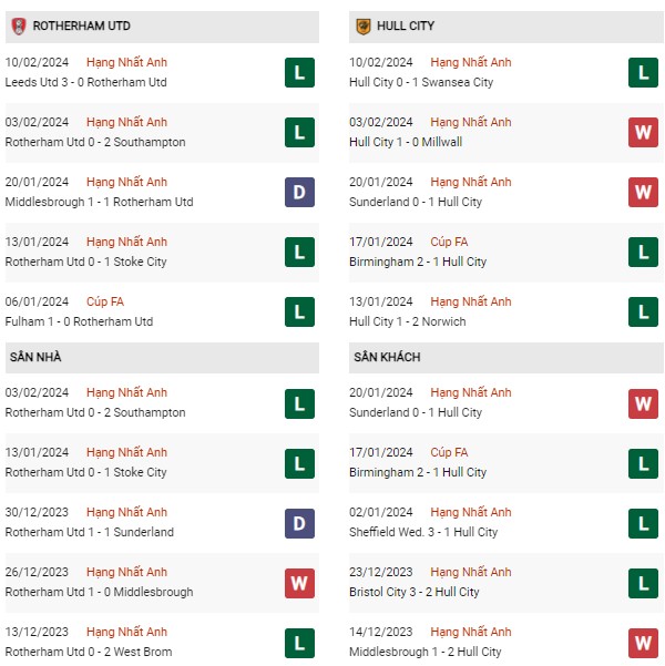 Phong độ Rotherham vs Hull
