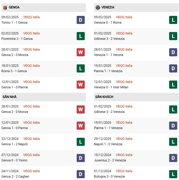 Phong độ Genoa vs Venezia