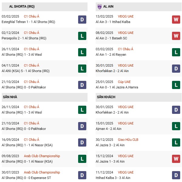 Phong độ Al Shorta vs Al Ain