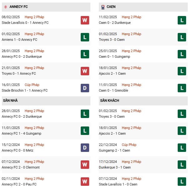 Phong độ Annecy vs Caen