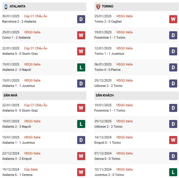 Phong độ Atalanta vs Torino