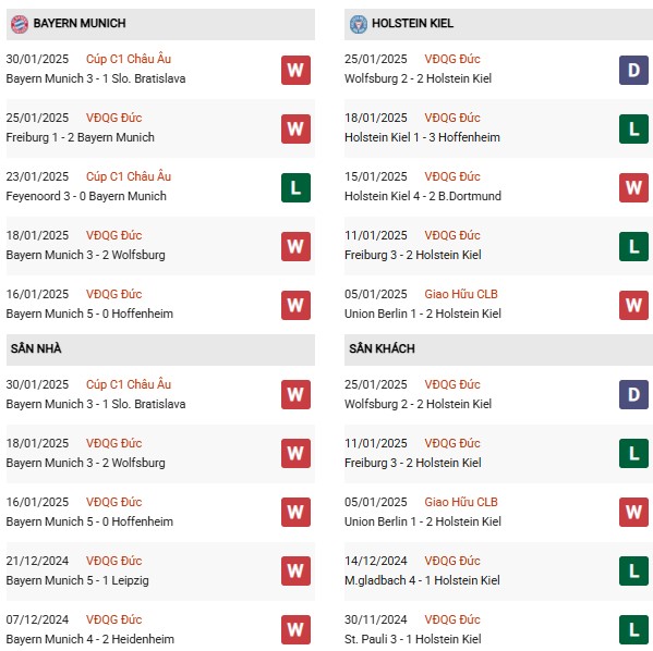 Phong độ Bayern vs Holstein Kiel