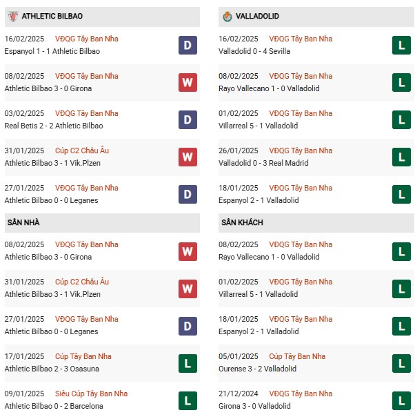 Phong độ Bilbao vs Valladolid,