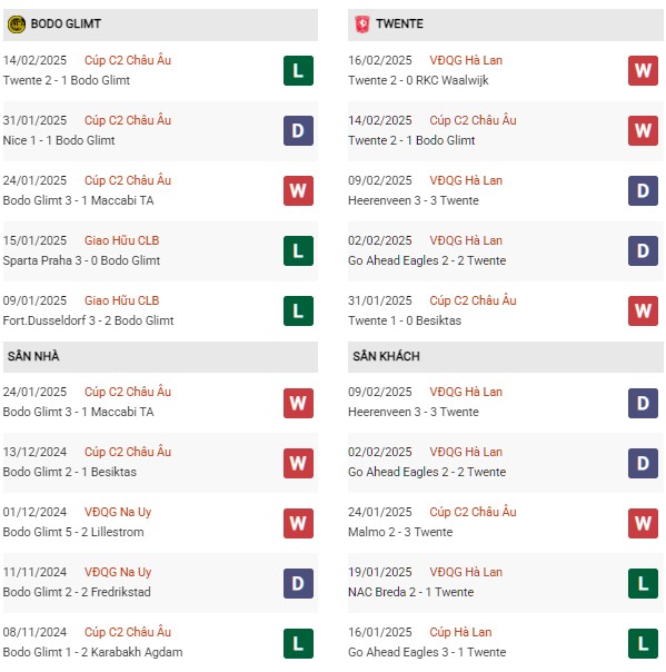Phong độ Bodo Glimt vs Twente