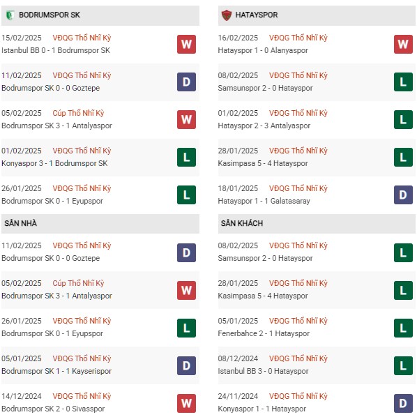 Phong độ Bodrum vs Hatayspor