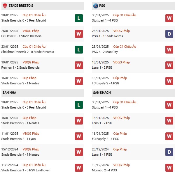 Phong độ Brest vs PSG