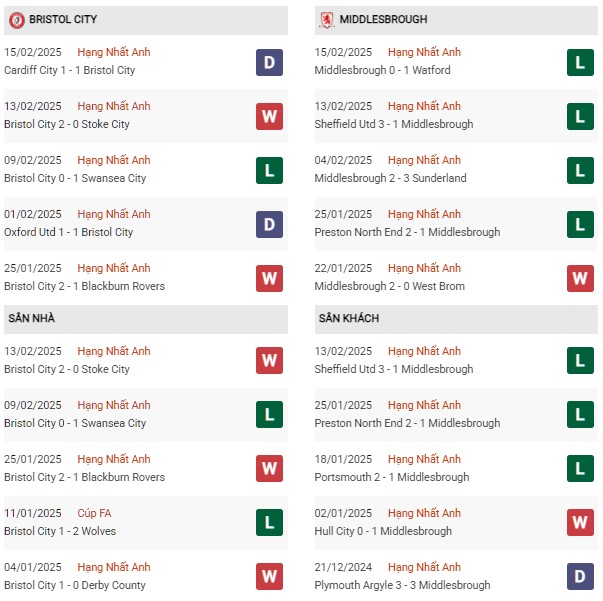 Phong độ Bristol vs Middlesbrough