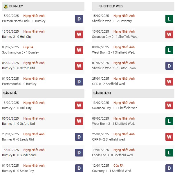 Phong độ Burnley vs Sheffield Wed
